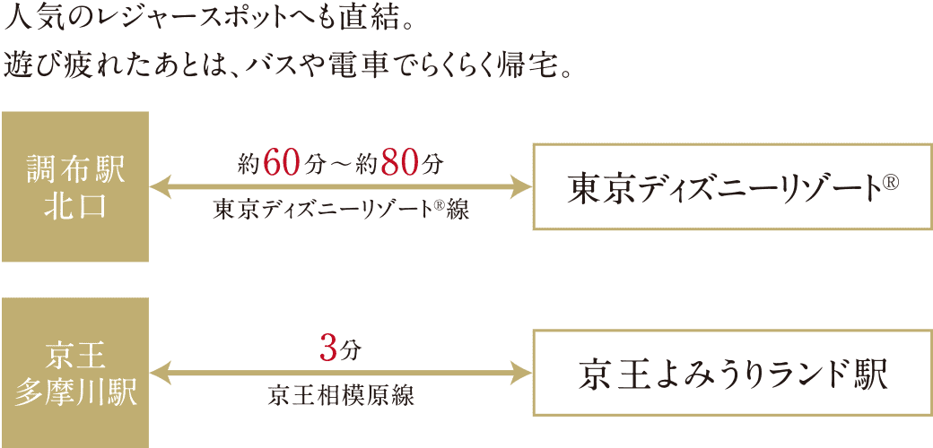 アクセス 公式 調布ワンダーランドプロジェクト 京王線 西調布 駅 パラダイスリゾート株式会社が贈る調布市の新築分譲マンション